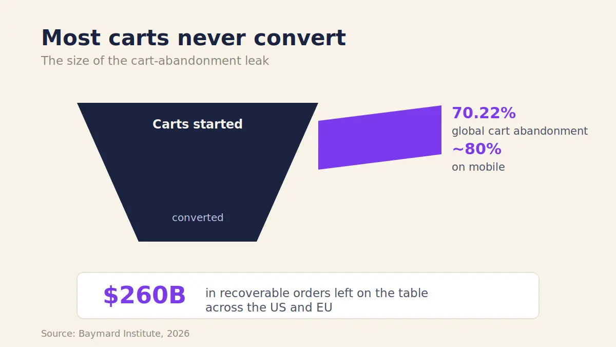 Ecommerce cart abandonment chart: 70% of carts abandoned (~80% on mobile), leaving $260B in recoverable orders.