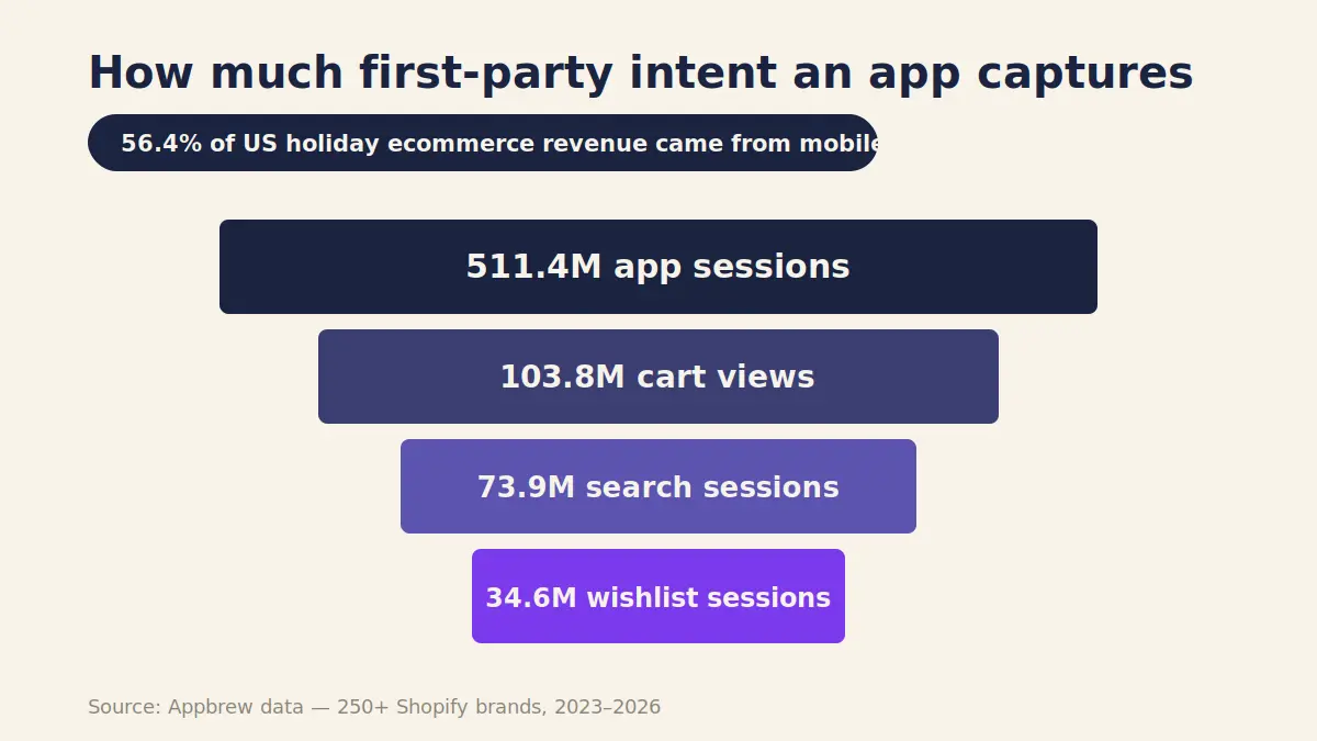 Mobile app first-party intent funnel: app sessions, cart views, search sessions, and wishlist sessions across Shopify brands.