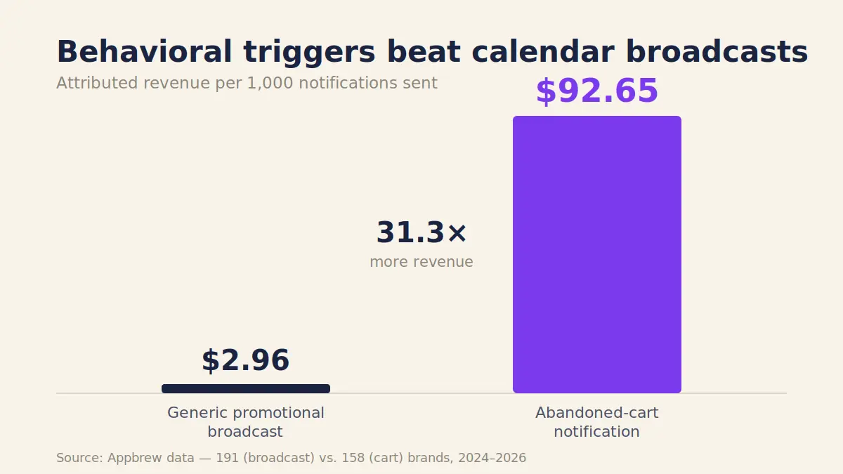 Behavioral trigger vs. broadcast notification revenue: abandoned-cart alerts drive 31.3× more revenue per 1,000 sends.