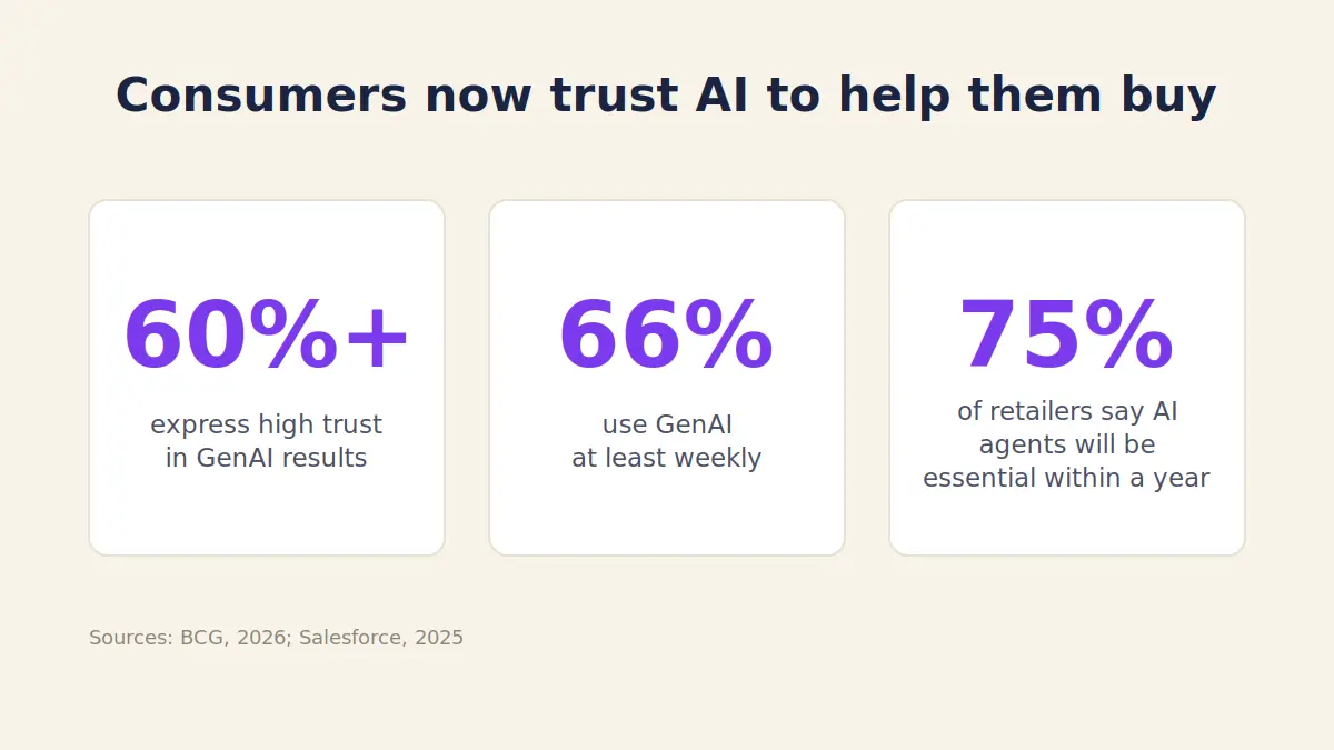 Consumer trust in AI shopping stats: 60%+ trust GenAI results, 66% use it weekly, 75% of retailers call AI agents essential.