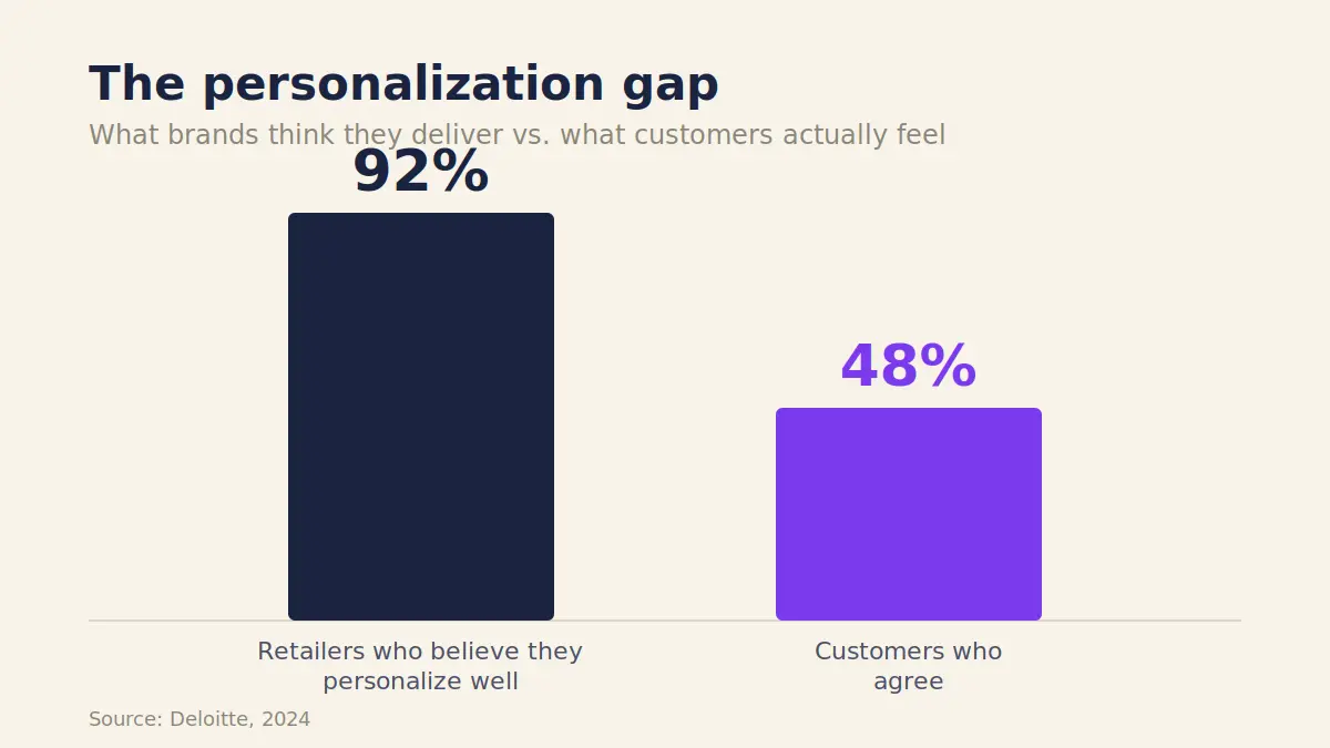 Ecommerce personalization gap chart: 92% of retailers think they personalize well vs. 48% of customers who agree (Deloitte).