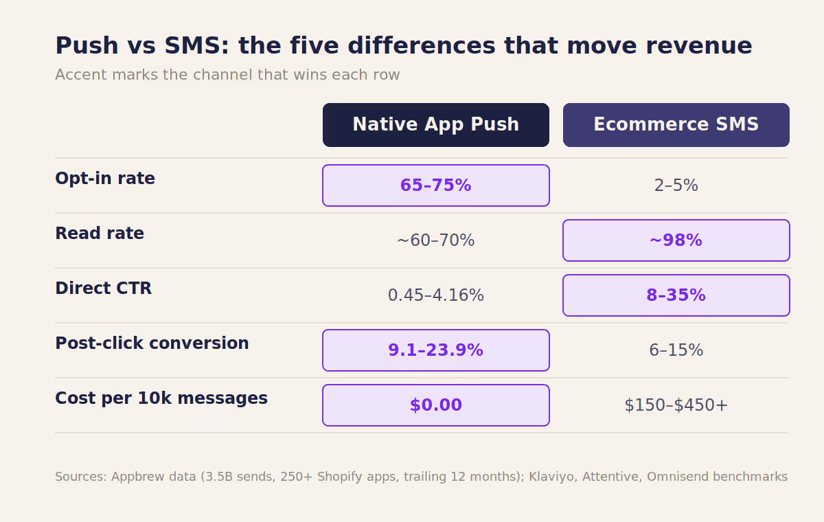Push vs SMS comparison table across opt-in, read rate, CTR, conversion and cost.