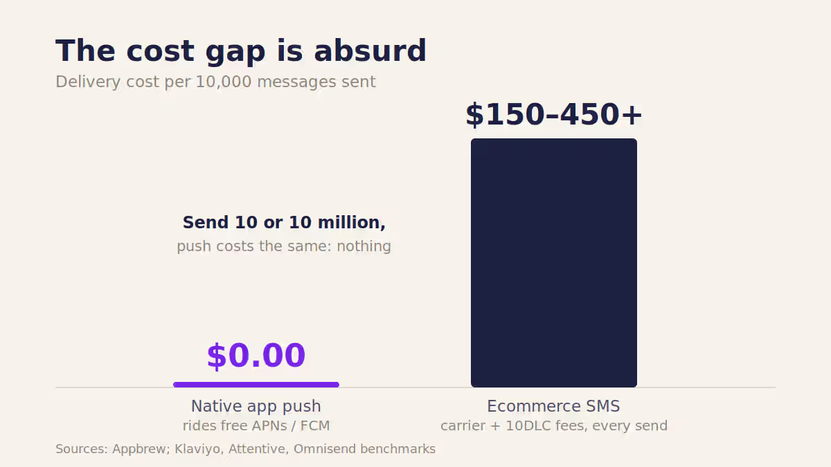 Chart comparing push and SMS delivery cost per 10,000 messages.