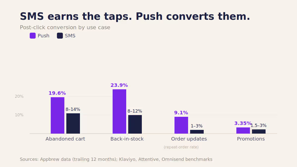 Bar chart of push vs SMS conversion by ecommerce use case.