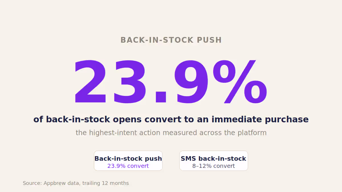 Stat highlighting back-in-stock push conversion versus SMS.