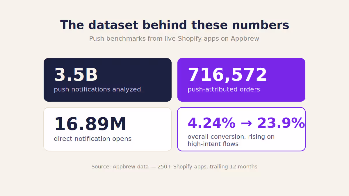 Summary of Appbrew's push notification dataset size and results.