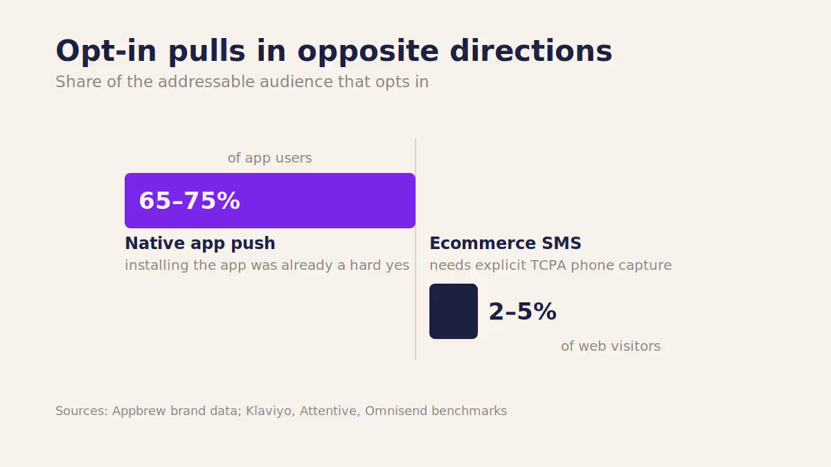 Chart comparing app push and ecommerce SMS opt-in rates.