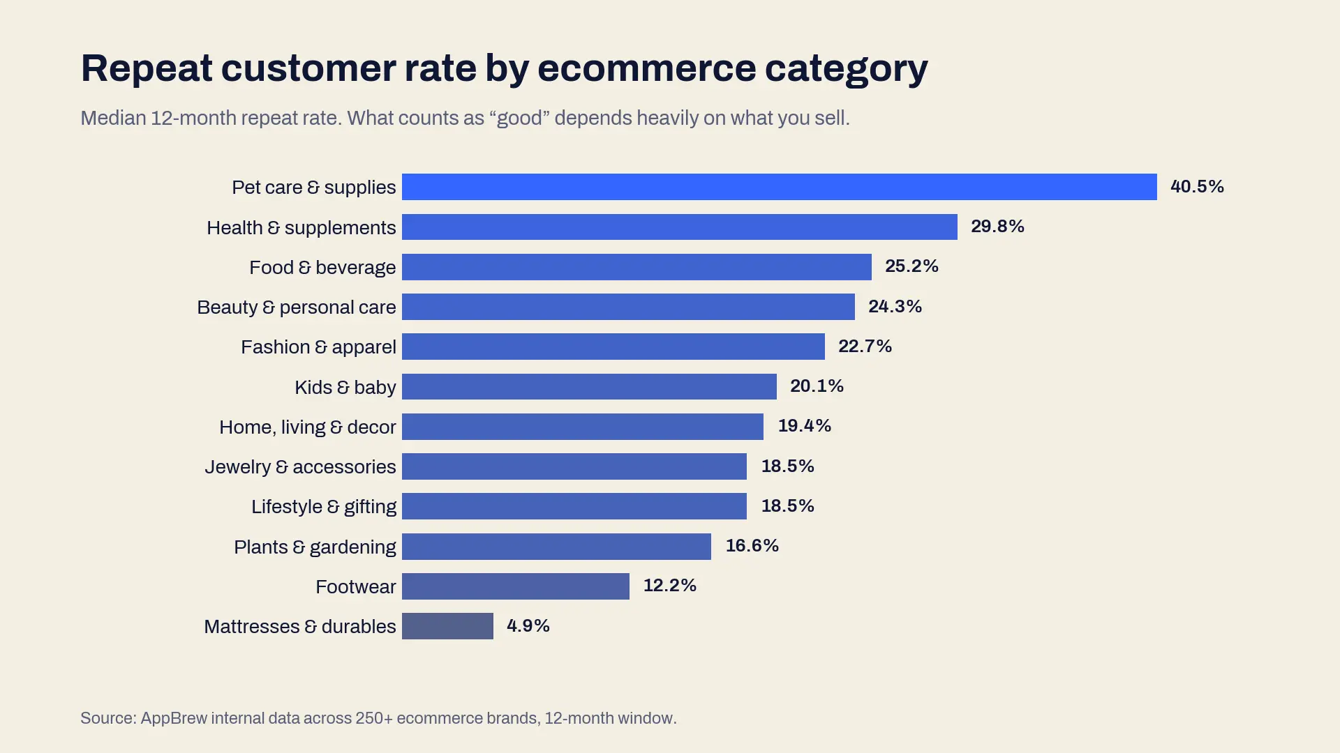 Bar chart of ecommerce repeat purchase rate by product category, across 250+ brands over 12 months