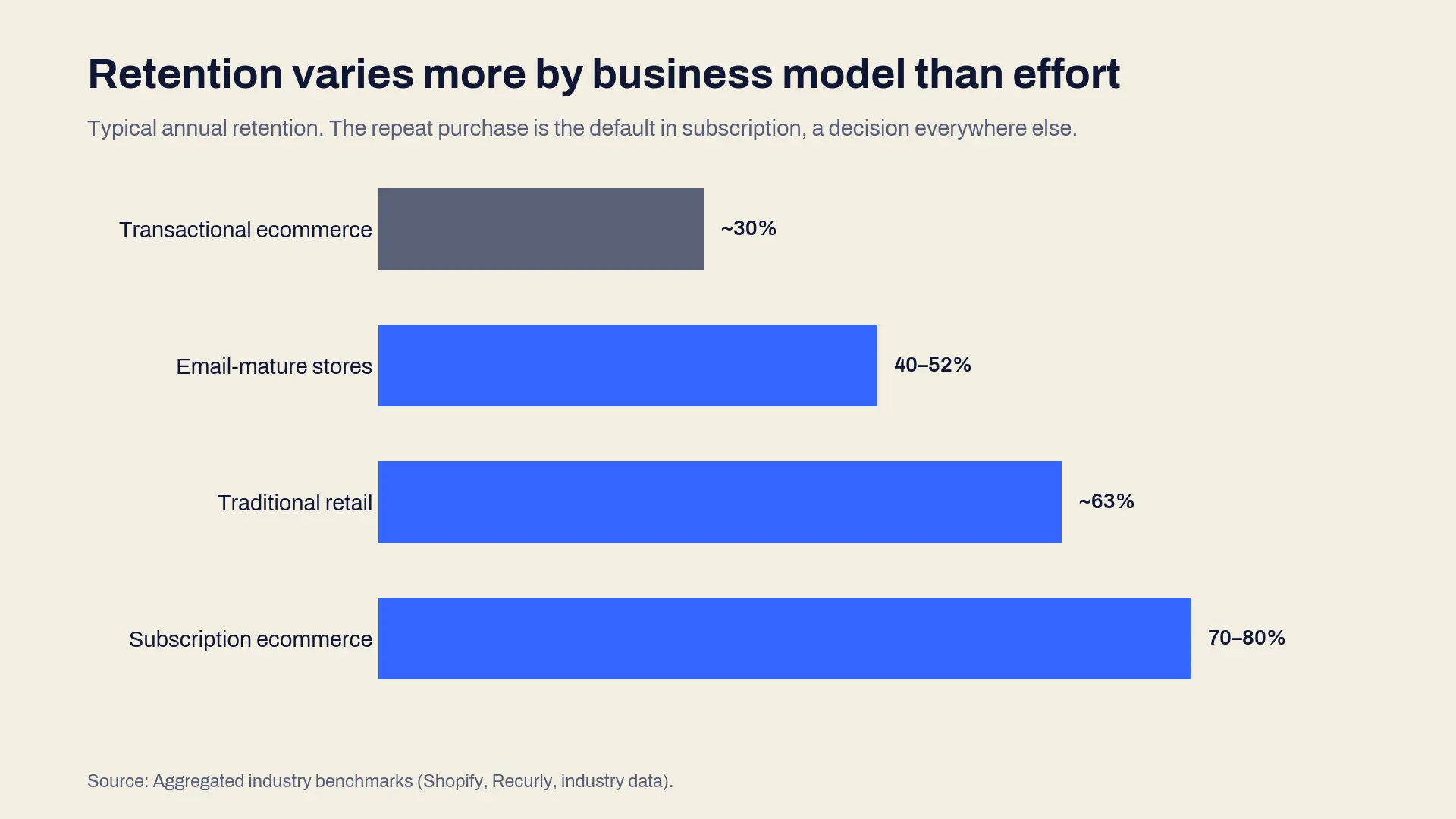 Chart comparing customer retention rates by ecommerce business model, subscription versus transactional