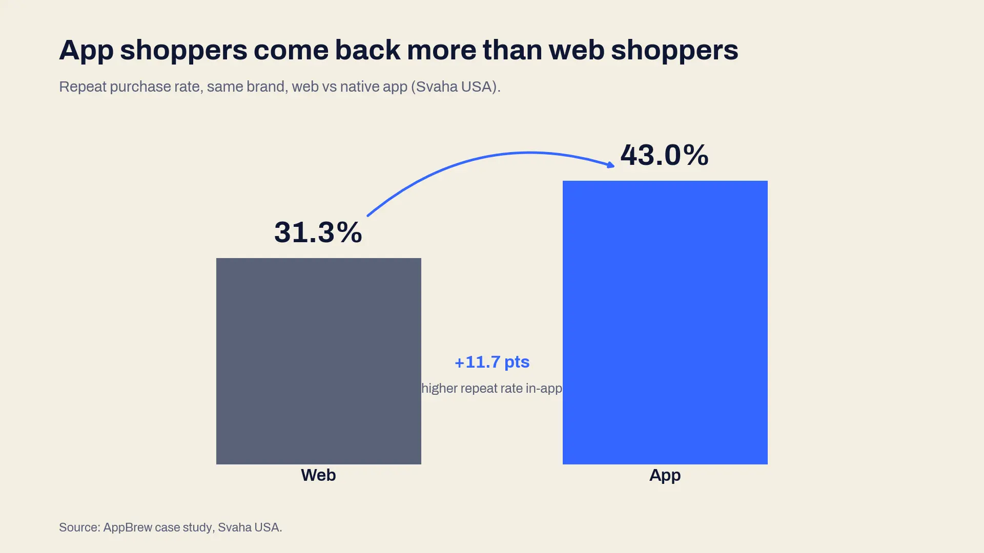 Chart showing Svaha USA repeat purchase rate rising from 31.3% on web to 43% in-app