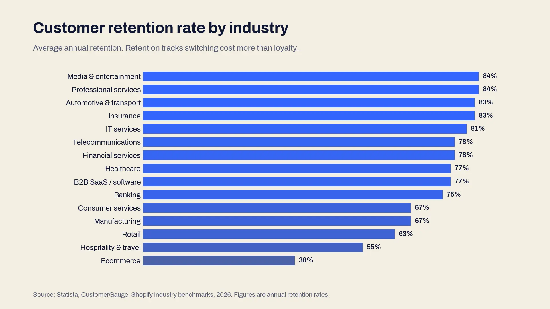 Bar chart of average customer retention rate by industry