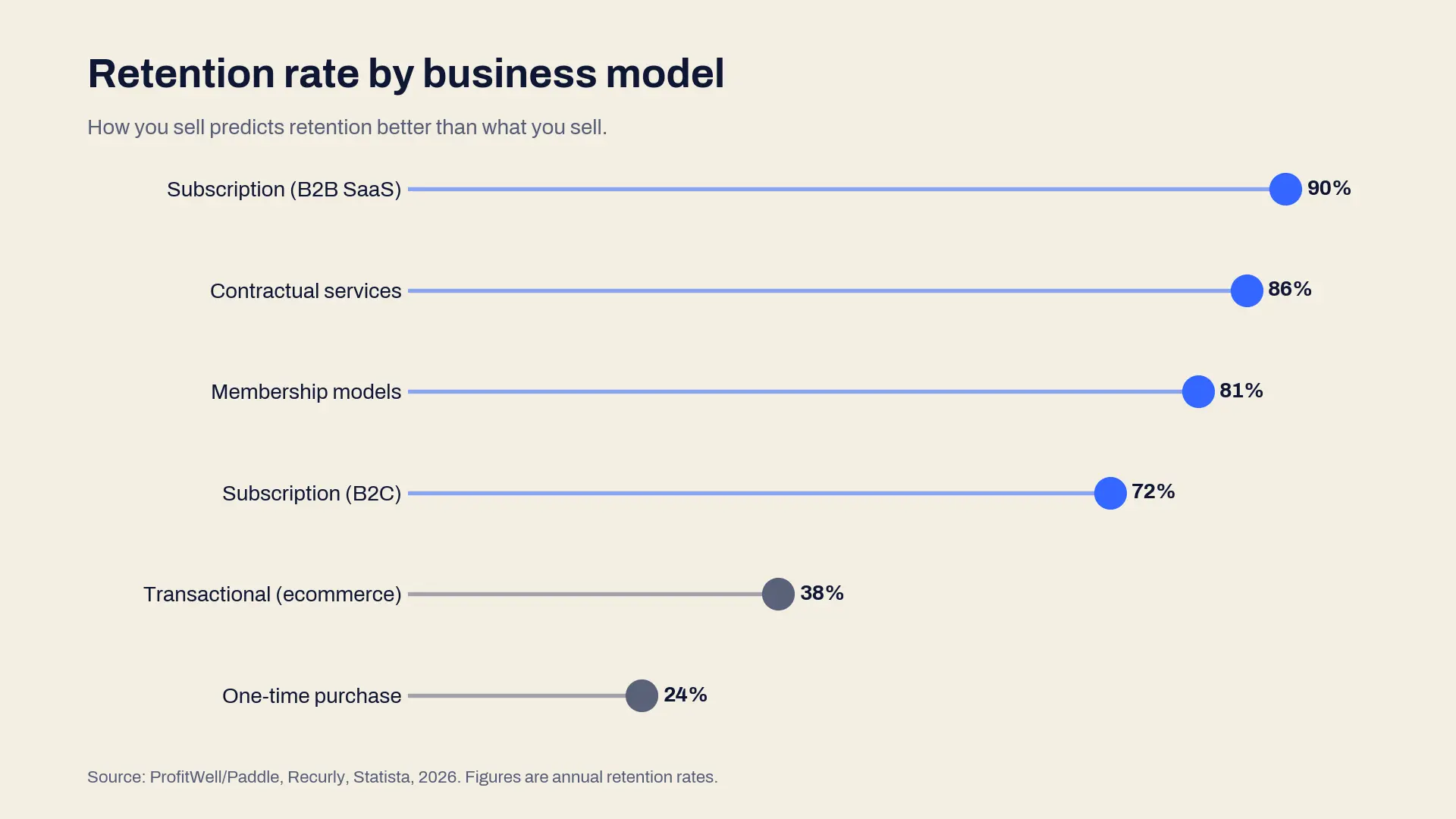  chart of retention rate by business model