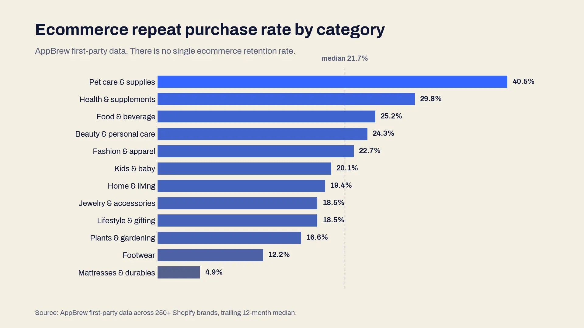 Bar chart of ecommerce repeat purchase rate by category