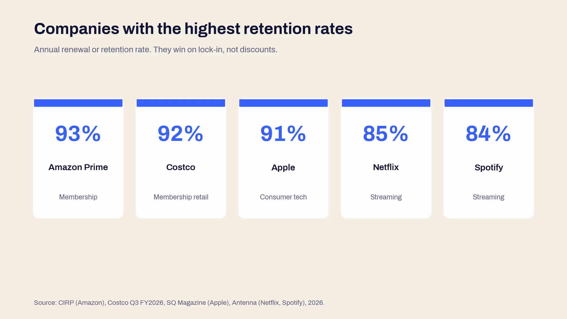 Stat cards showing companies with the highest retention rates: Amazon Prime 93%, Costco 92%, Apple 91%, Netflix 85%, and Spotify 84%