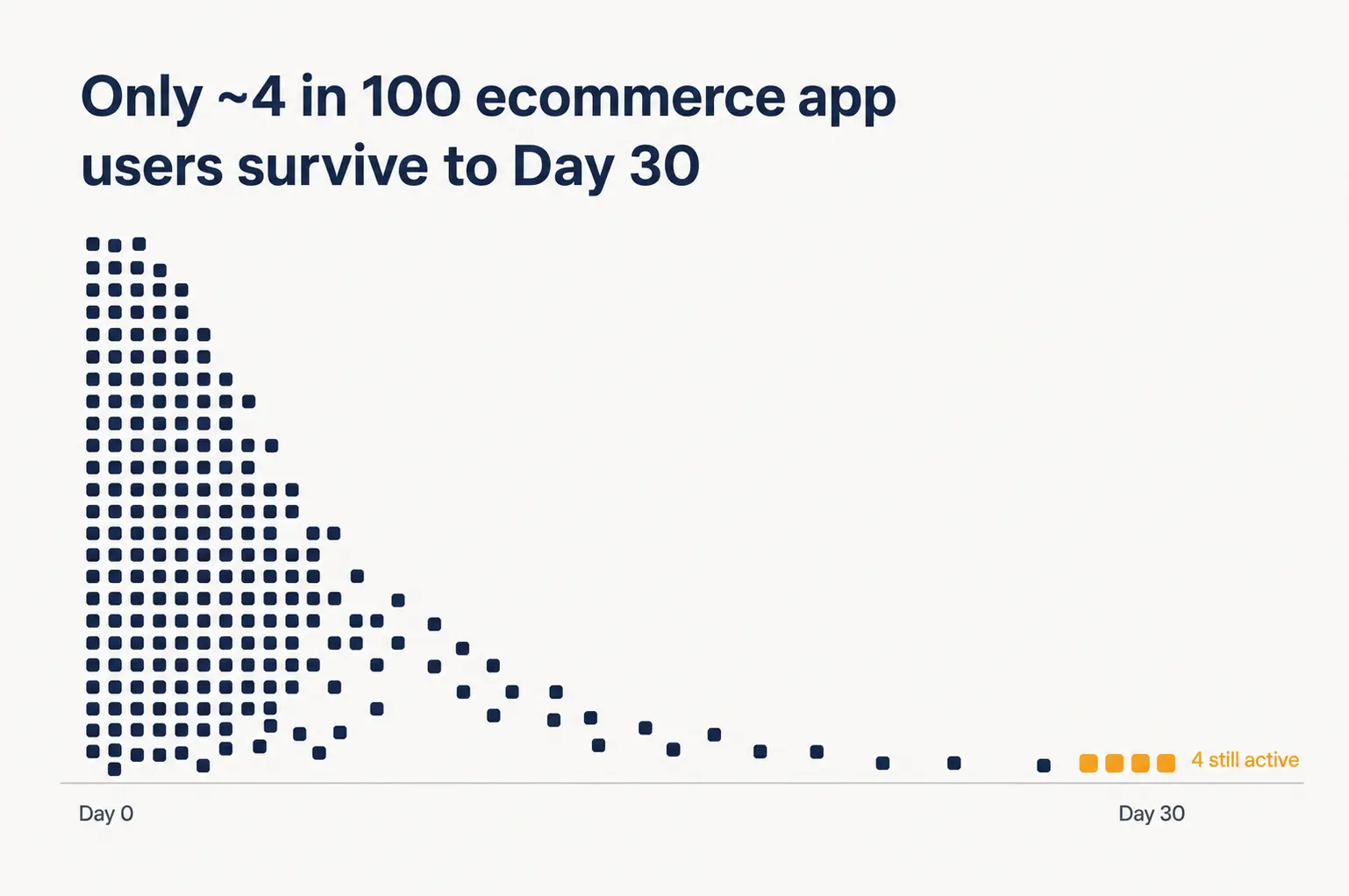 Dot-grid graphic showing about 4 of 100 ecommerce app users still active at Day 30
