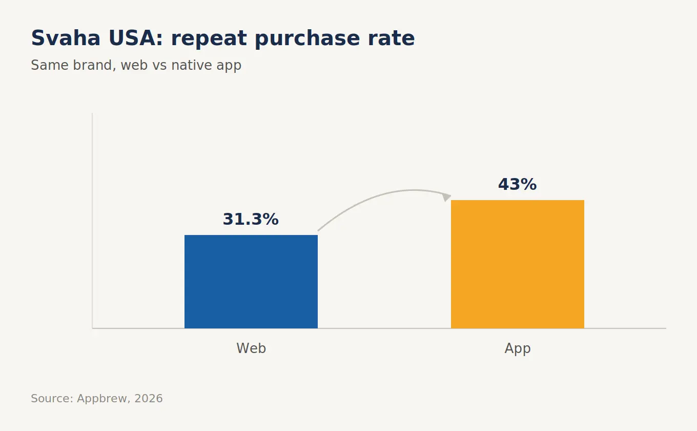 Bar chart showing Svaha USA repeat purchase rate rising from 31.3 percent on web to 43 percent in the app