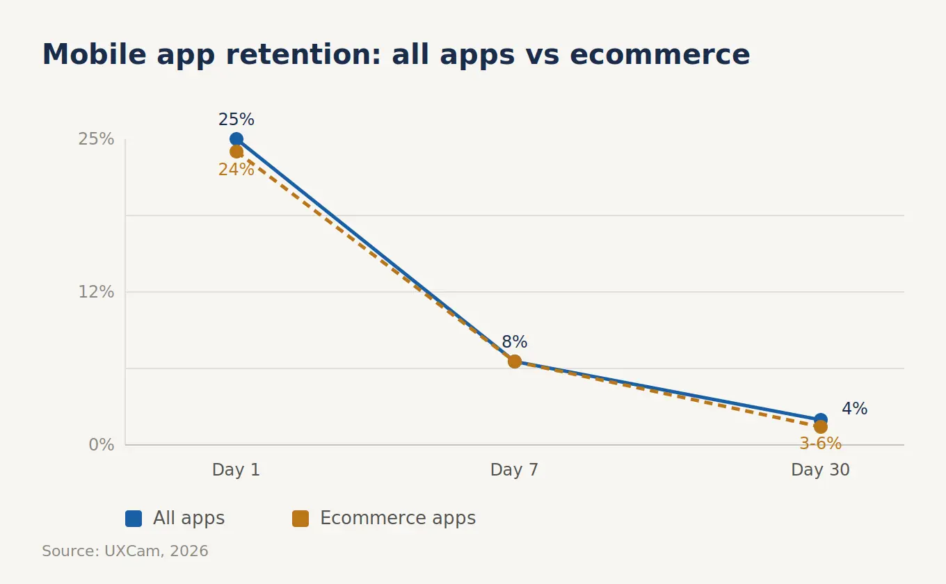 Line chart comparing all-app and ecommerce mobile app retention at Day 1, Day 7, and Day 30