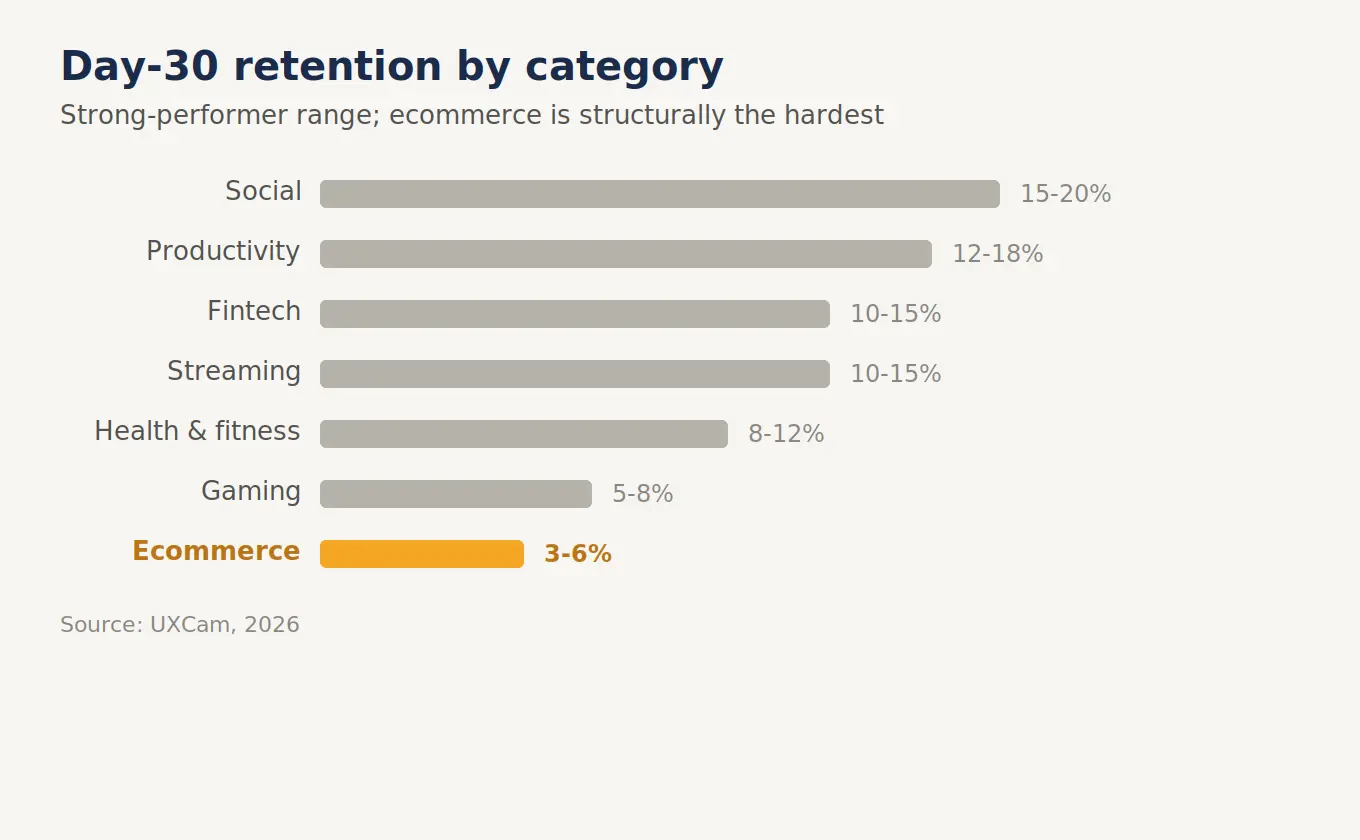 Bar chart of Day-30 mobile app retention by category, with ecommerce lowest at 3 to 6 percent