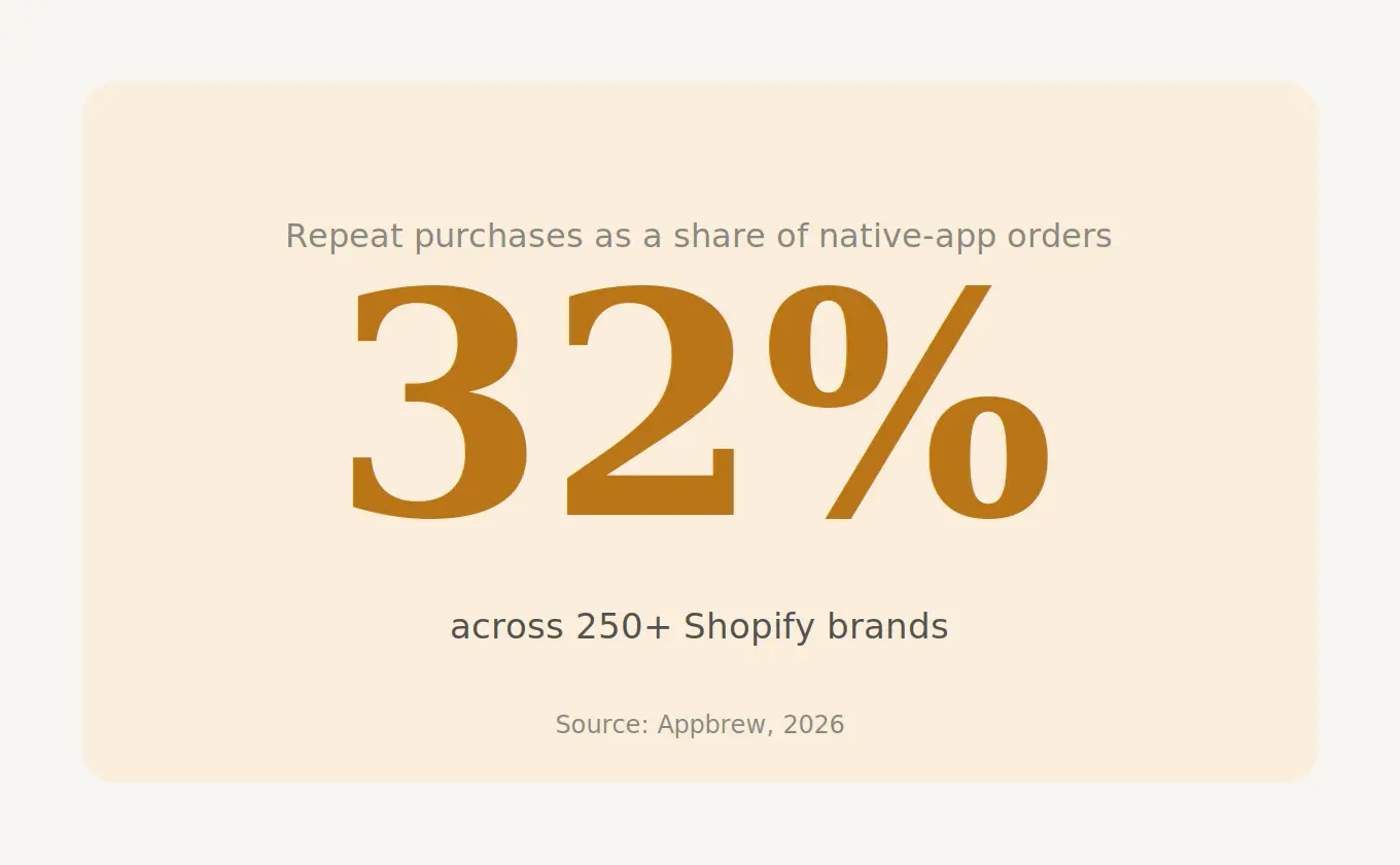 Stat graphic: repeat purchases made up 32 percent of native-app orders across 250-plus Shopify brands