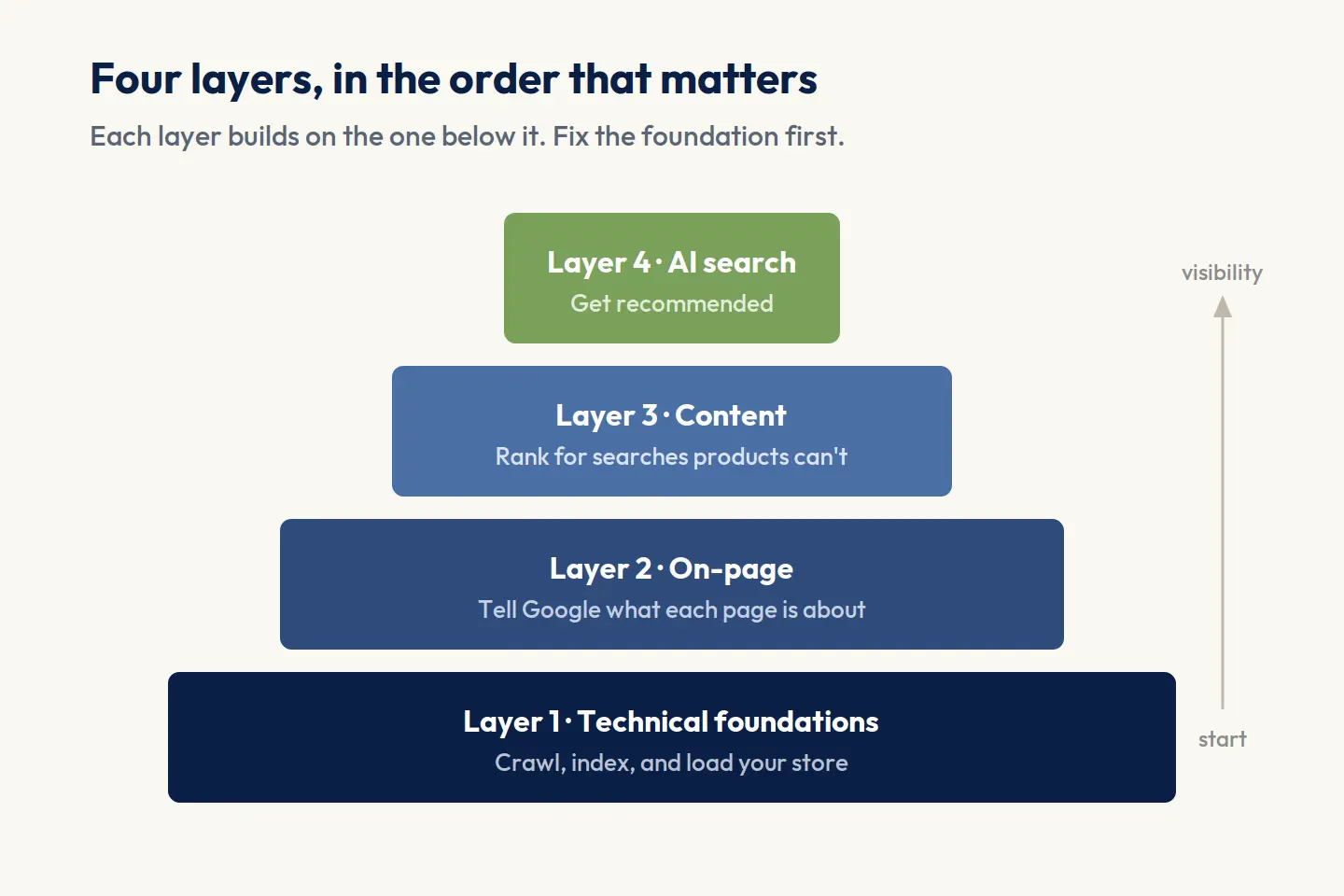 Diagram of the four layers of Shopify SEO in order: technical foundations, on-page, content, and AI search, each building on the one below it