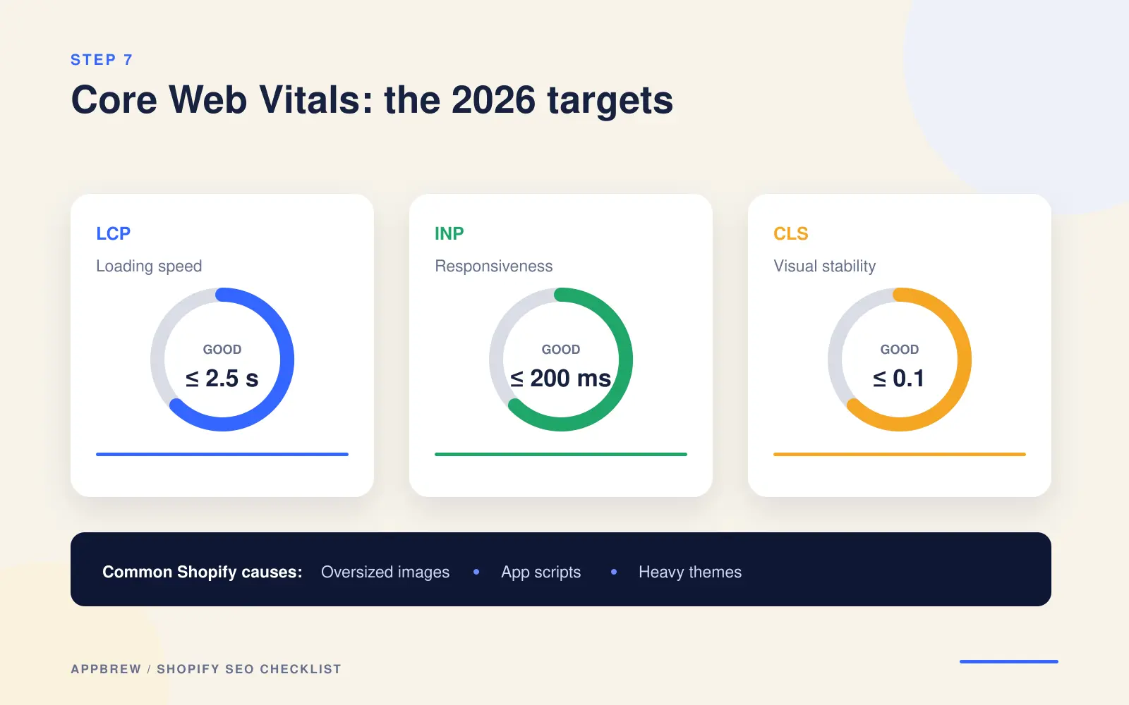 Core Web Vitals 2026 targets: LCP under 2.5 seconds for loading speed, INP under 200 milliseconds for responsiveness, and CLS under 0.1 for visual stability