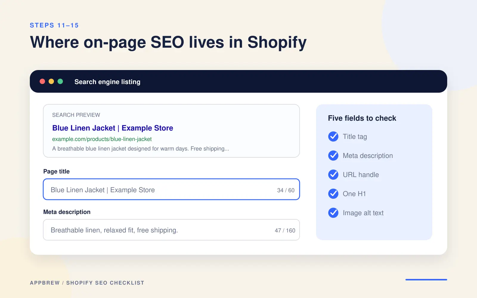 Shopify search engine listing screen showing the page title and meta description fields, alongside a checklist of five on-page SEO fields to check: title tag, meta description, URL handle, one H1, and image alt text