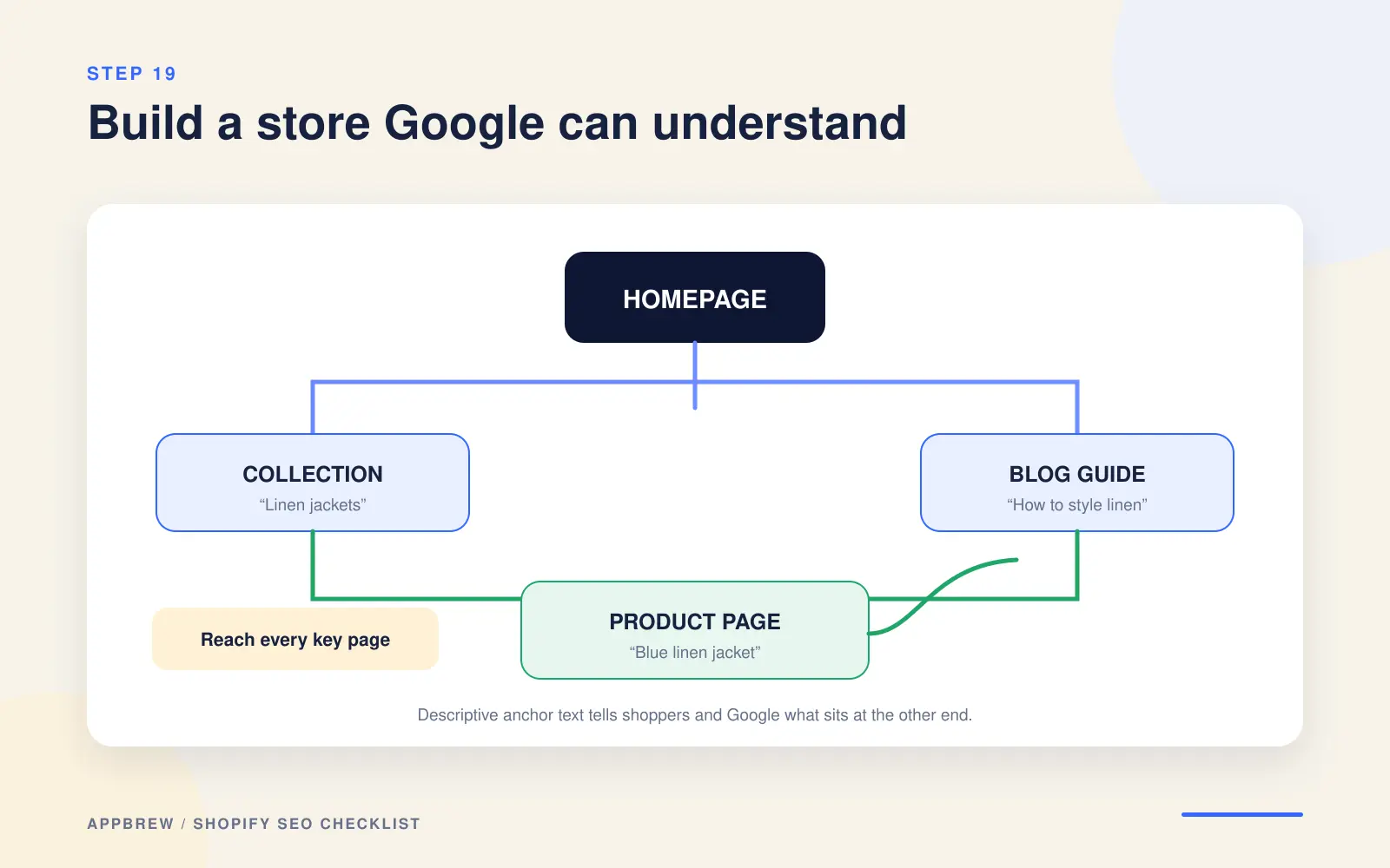Diagram of a Shopify site's internal linking structure connecting the homepage to a collection page, a blog guide, and a product page, all reachable within a few clicks