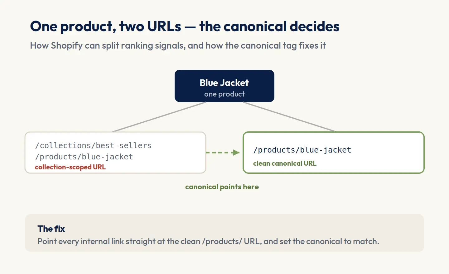Diagram showing one Shopify product reachable at a collection-scoped URL and a clean products URL, with the canonical tag pointing to the clean version to fix the duplicate-content split