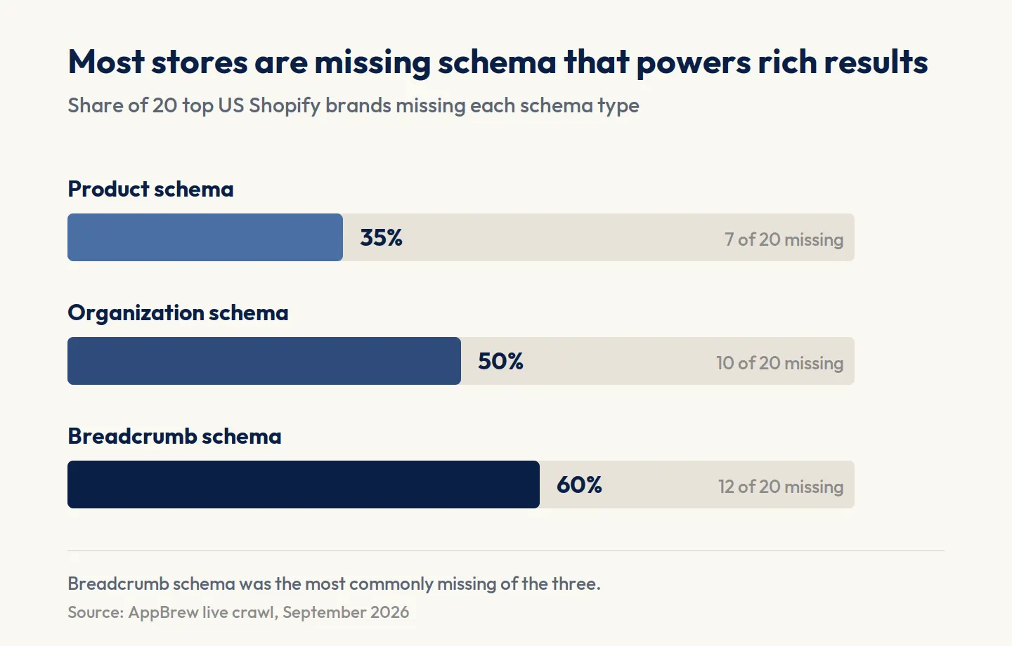 Bar chart showing the share of 20 audited top US Shopify stores missing each schema type: 35% missing Product schema, 50% missing Organization schema, and 60% missing Breadcrumb schema