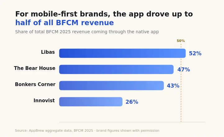 Mobile app drove half of all BFCM revenue