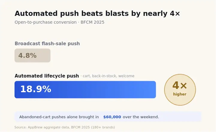 Automate push convert 4x better than generic broadcast push