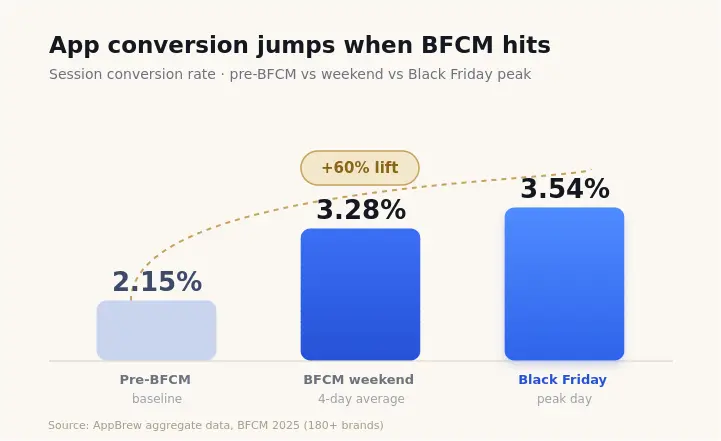 App coonversion peak during BFCM