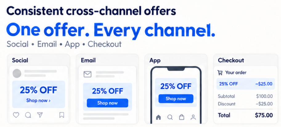 Graphic showing a consistent 25% off offer applied across social, email, app, and checkout channels