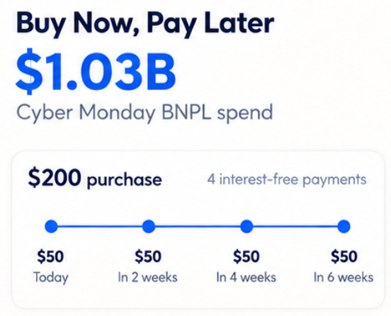 Infographic showing $1.03B in Cyber Monday BNPL spend and a sample $200 purchase split into four $50 installments