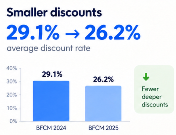 Bar chart showing BFCM average discount rate falling from 29.1% in 2024 to 26.2% in 2025