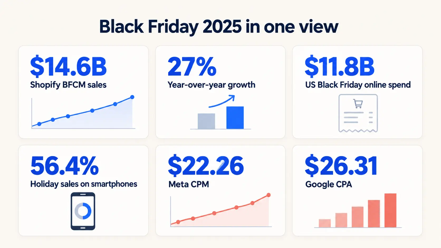 lack Friday 2025 statistics showing online sales, annual growth, mobile shopping share, Meta CPM, and Google CPA.