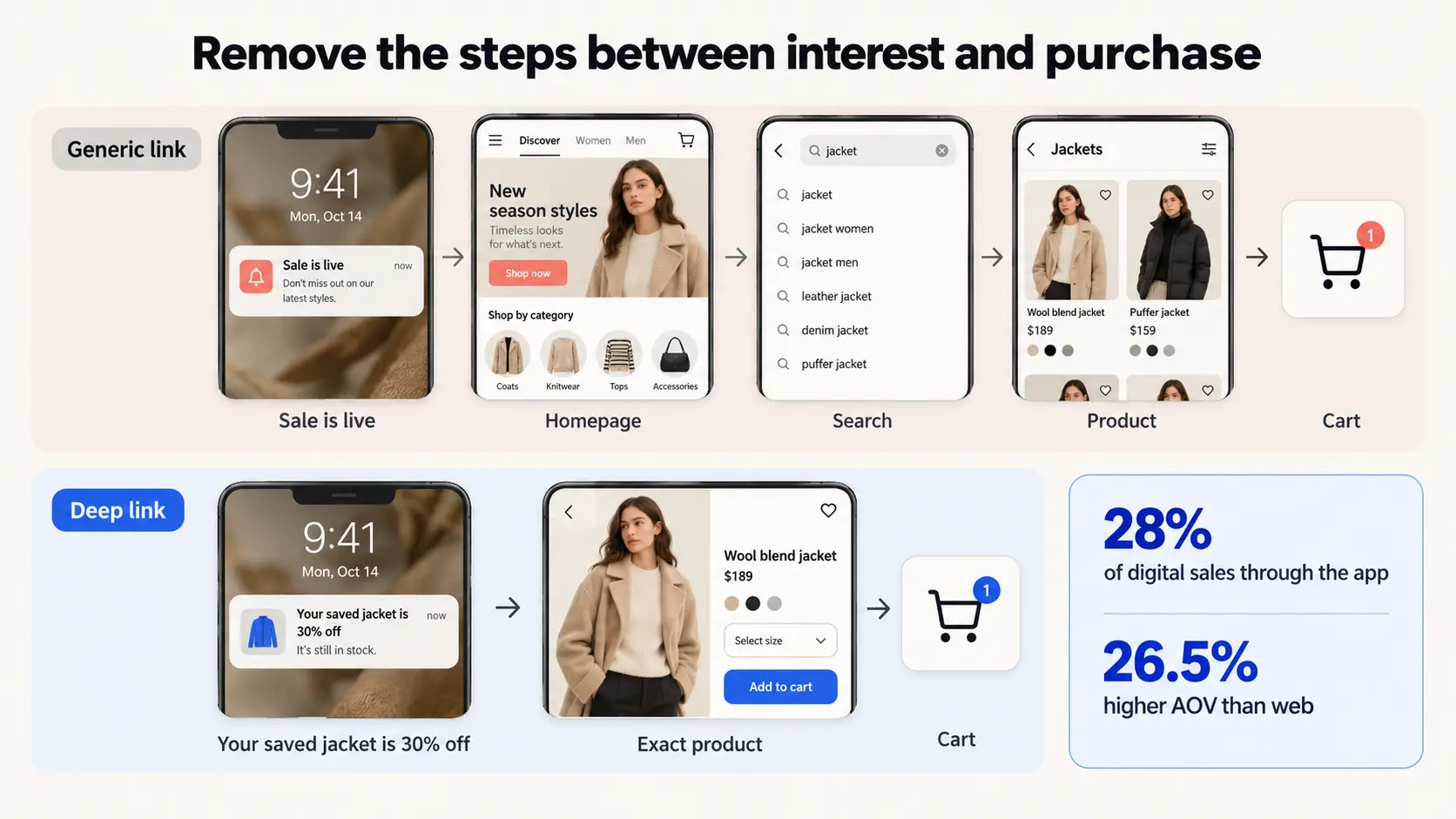 Comparison showing how deep links take shoppers directly from a Black Friday ad to the relevant product page and cart.