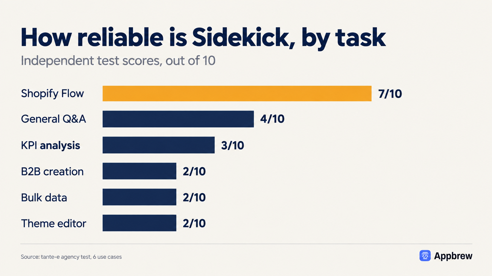 How reliable is Shopify sidekick