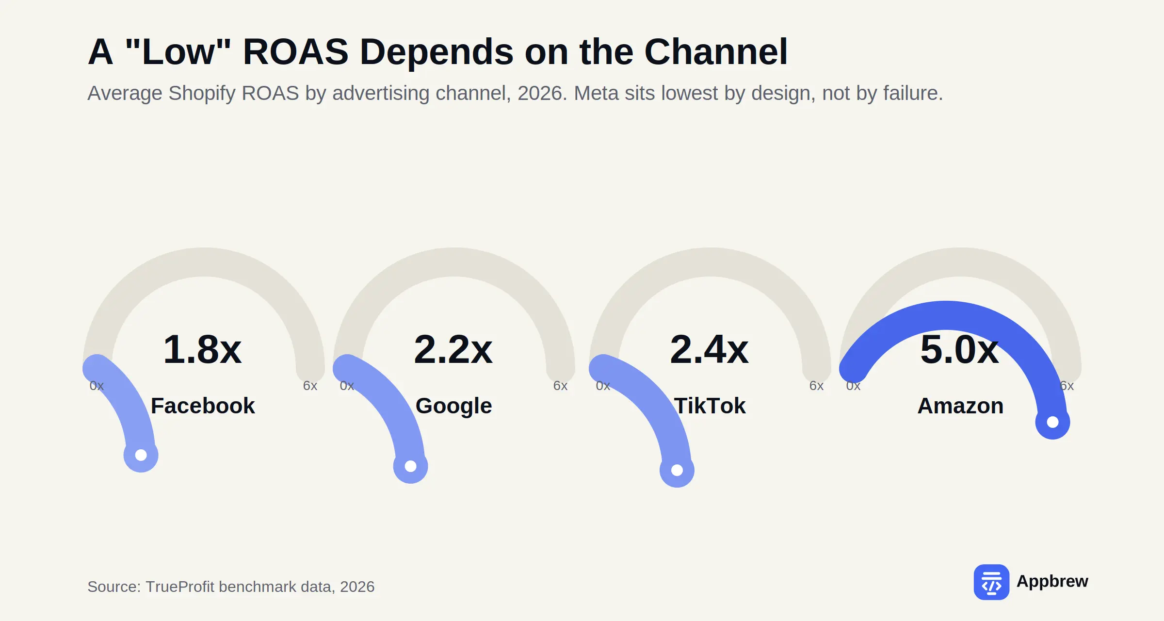 Average Shopify ROAS by advertising channel in 2026