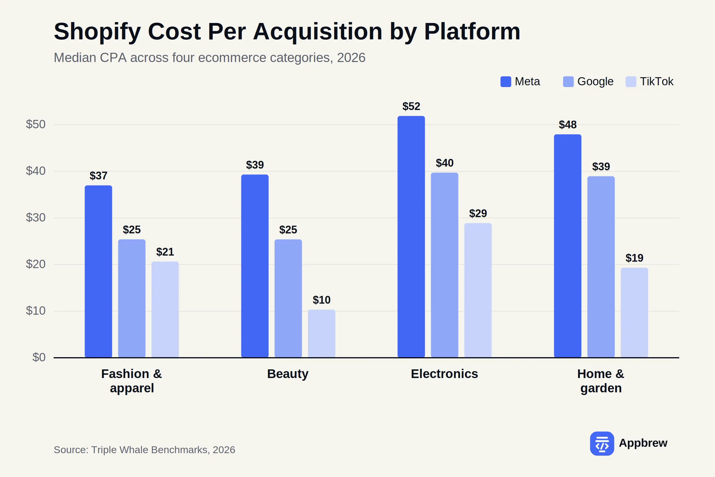 Shopify cost per Acquisition by platform 2026