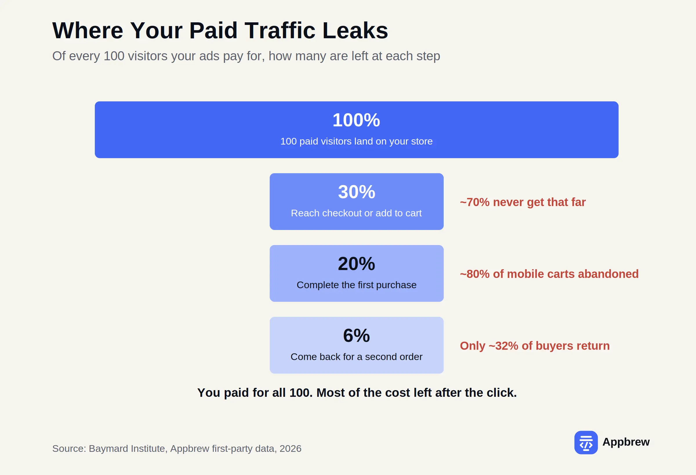 The hidden costs of Shopify advertising in 2026
