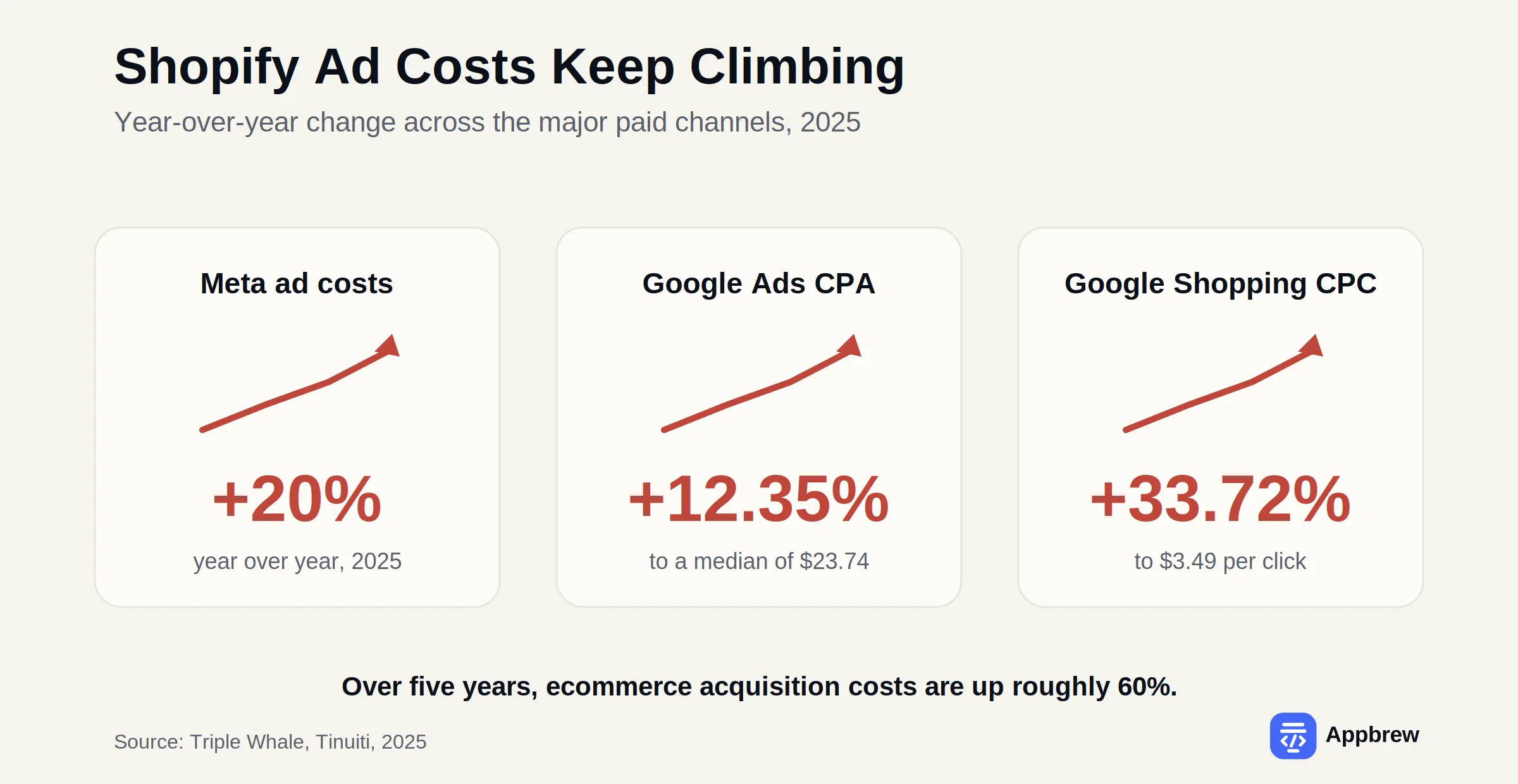 Shopify ad costs climbing in 2026