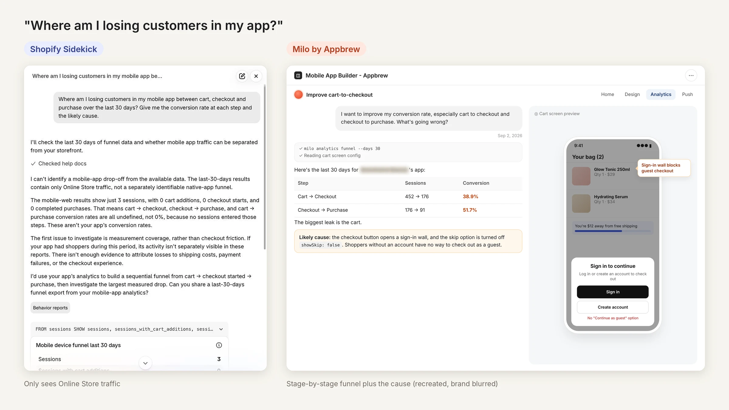 Shopify Sidekick vs Milo funnel analysis: Sidekick sees web traffic only, Milo shows app cart-to-checkout drop and a sign-in wall