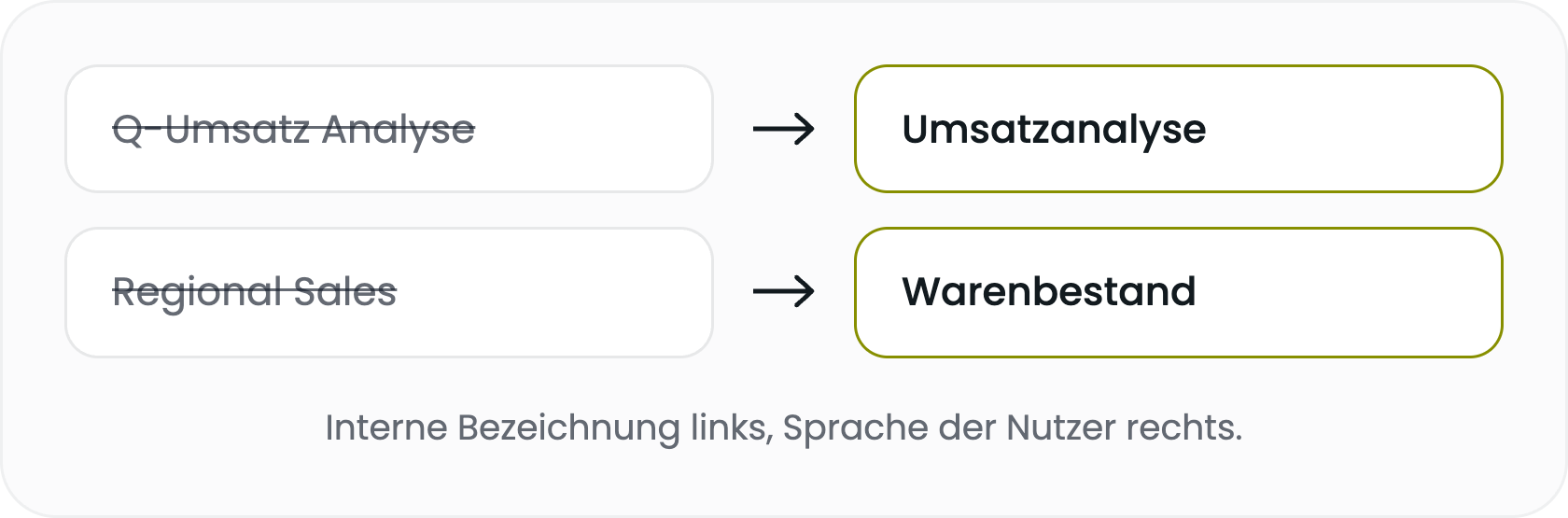 Klare, verständliche Navigationstexte statt kryptischer Bezeichnungen
