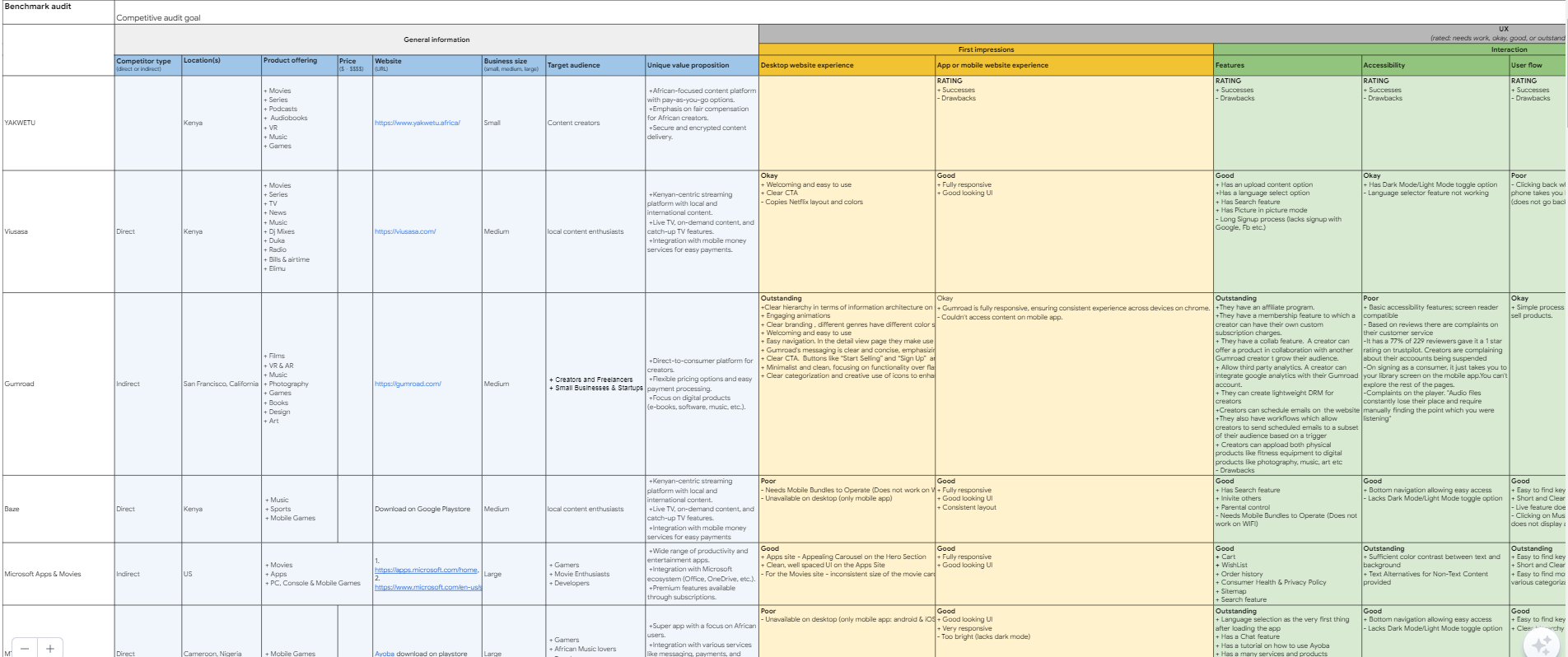 Competitive audit showing Patreon, Gumroad, Viusasa, Microsoft Movies, Viusasa, Baze,MTN Ayoba