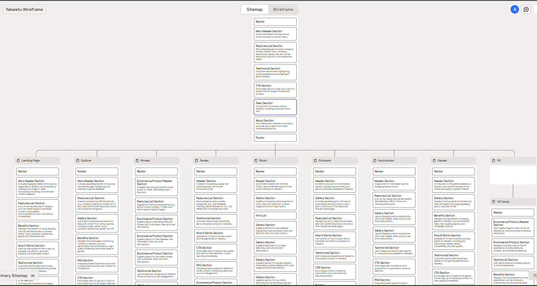 Information architecture for yakwetu showing all 7 products