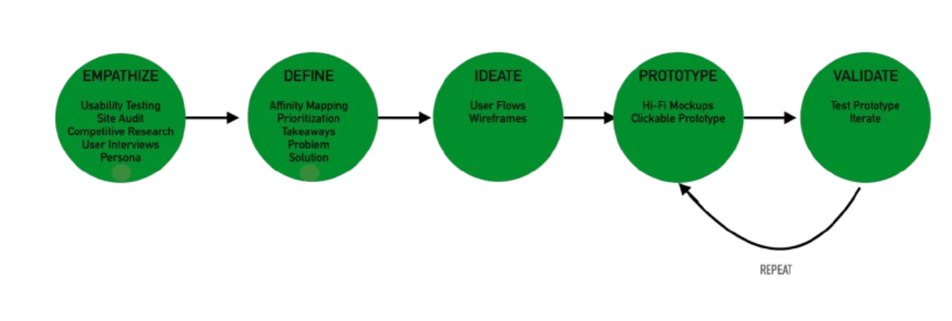 My design thinking process from empathize, define, ideate, prototype to validate