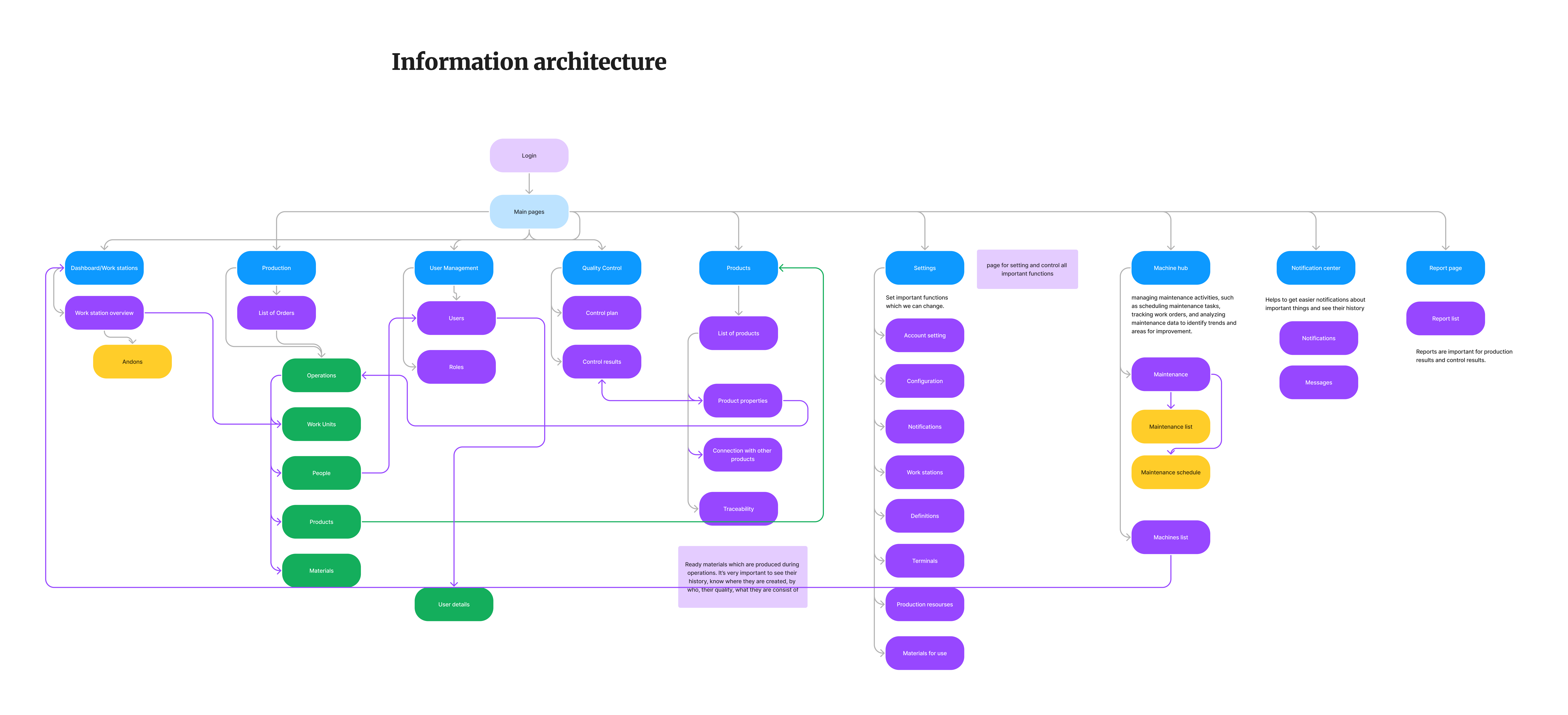 Information Architecture