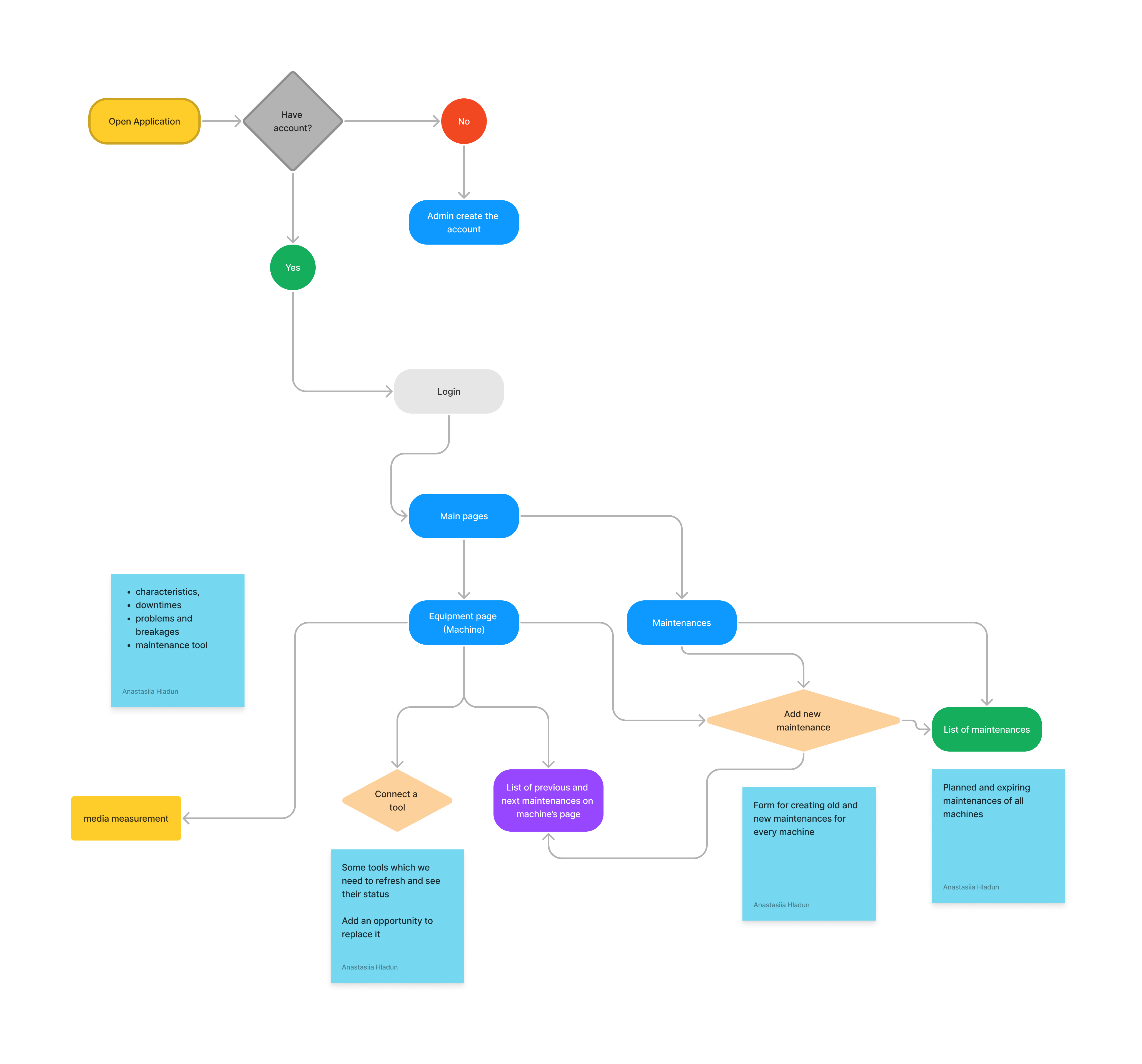 User flow for Maintenance