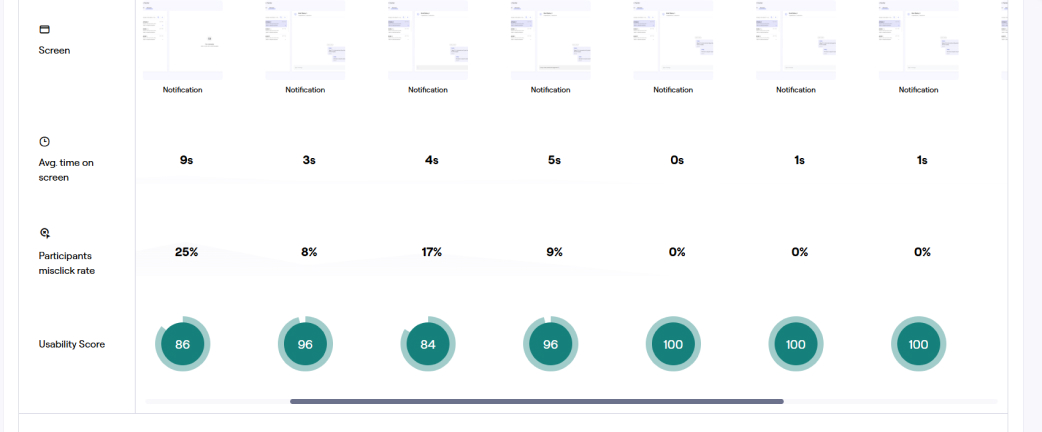 Usability testing outcomes for every screen